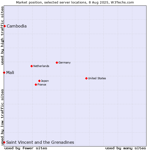 Market position of Cambodia vs. Mali vs. Saint Vincent and the Grenadines