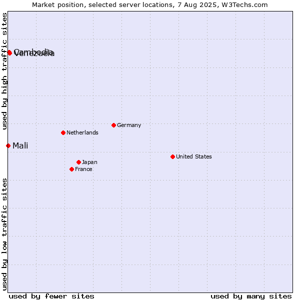 Market position of Venezuela vs. Cambodia vs. Mali