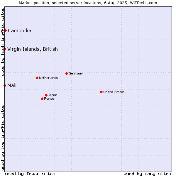 Market position of Cambodia vs. Virgin Islands, British vs. Mali