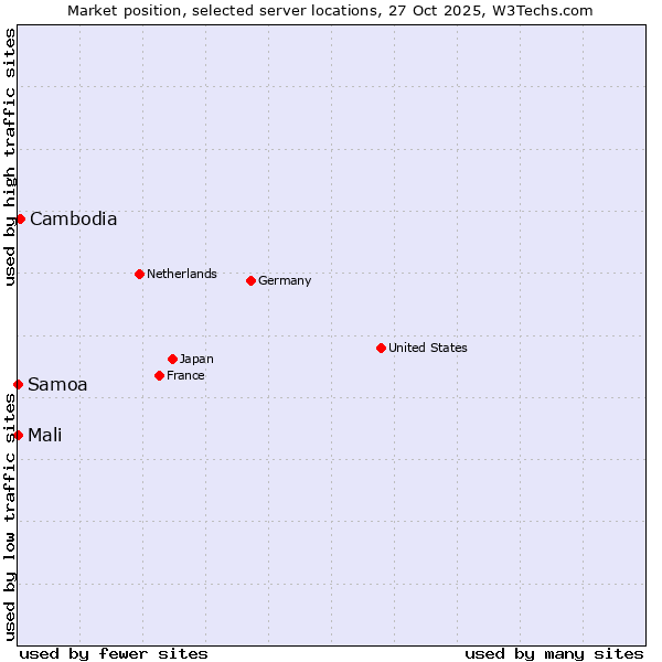 Market position of Cambodia vs. Mali vs. Samoa
