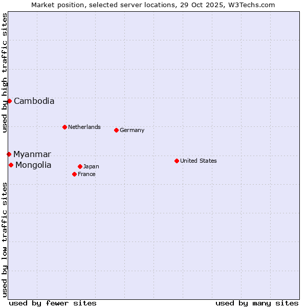 Market position of Mongolia vs. Cambodia vs. Myanmar