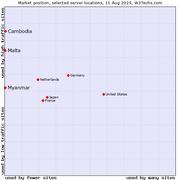 Market position of Cambodia vs. Myanmar vs. Malta