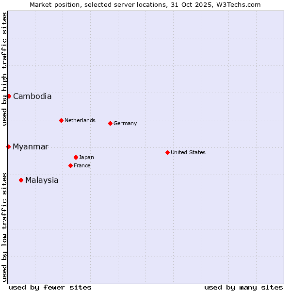 Market position of Malaysia vs. Cambodia vs. Myanmar