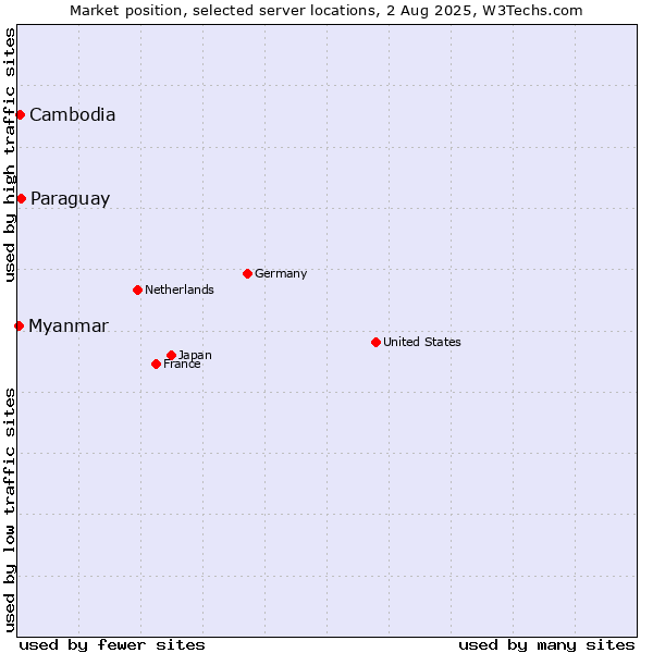 Market position of Paraguay vs. Cambodia vs. Myanmar