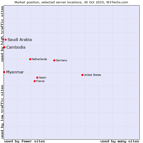 Market position of Saudi Arabia vs. Cambodia vs. Myanmar