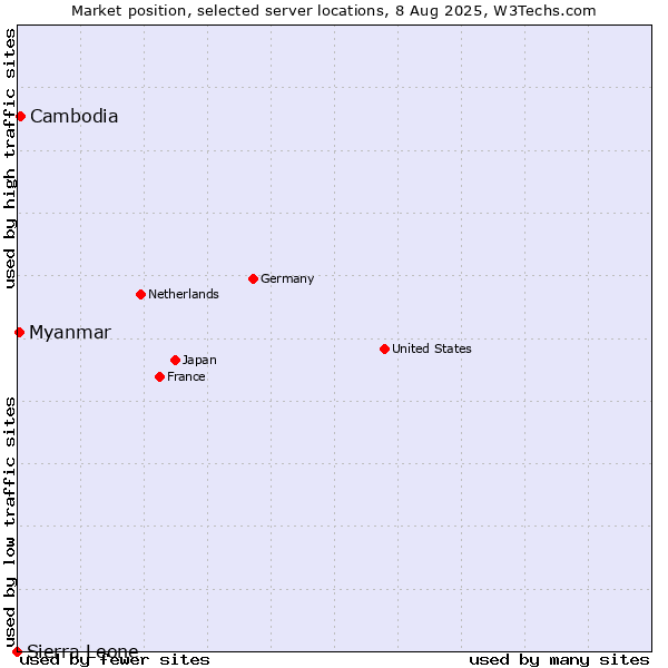 Market position of Cambodia vs. Myanmar vs. Sierra Leone