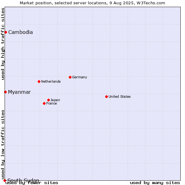 Market position of Cambodia vs. Myanmar vs. South Sudan