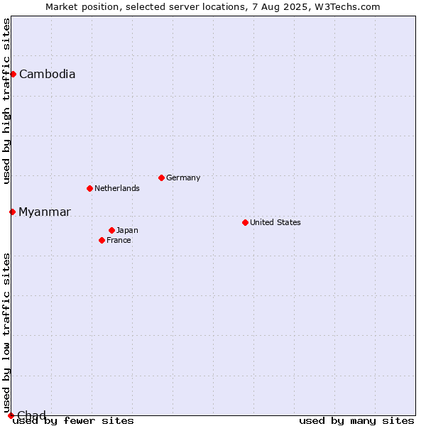 Market position of Cambodia vs. Myanmar vs. Chad