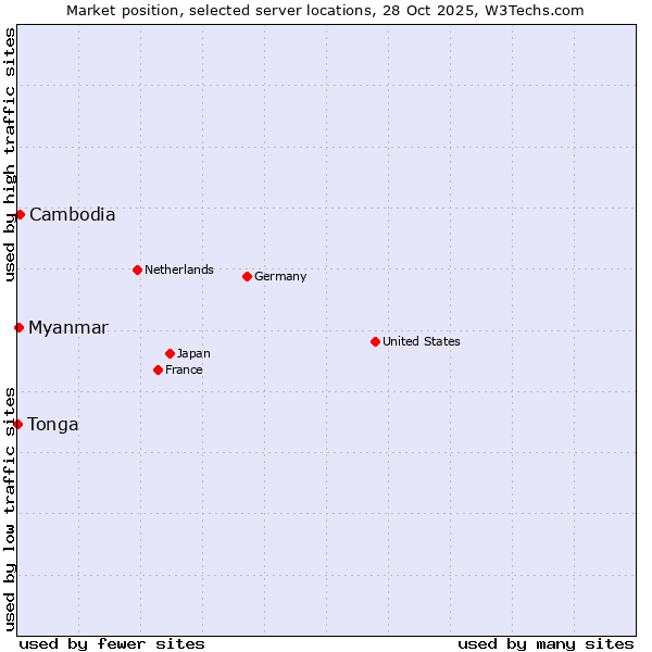 Market position of Cambodia vs. Myanmar vs. Tonga