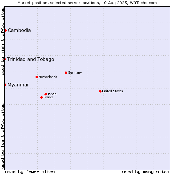 Market position of Cambodia vs. Myanmar vs. Trinidad and Tobago
