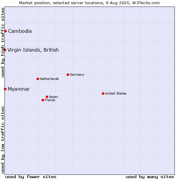 Market position of Cambodia vs. Myanmar vs. Virgin Islands, British