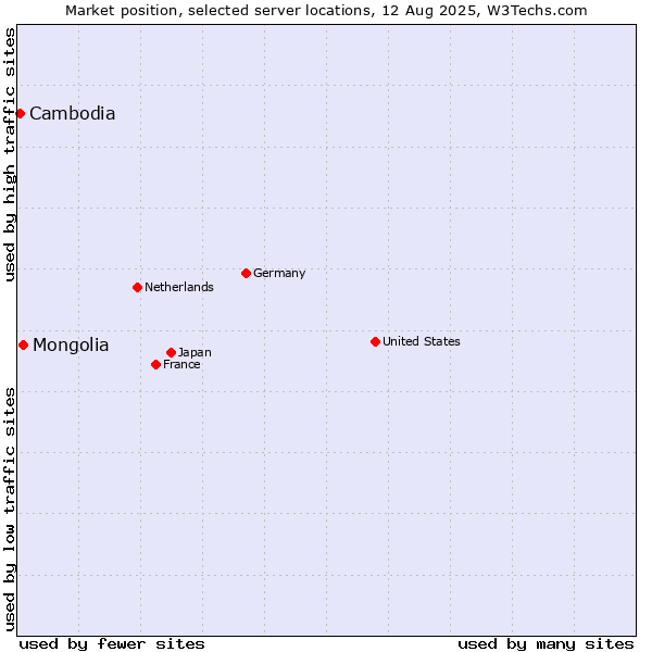 Market position of Mongolia vs. Cambodia