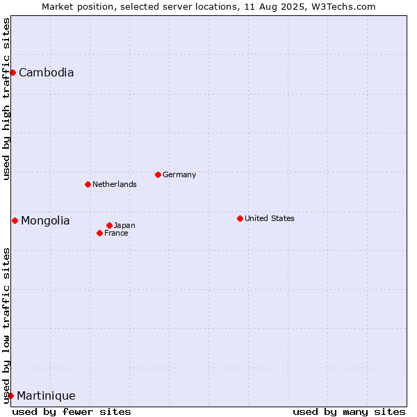 Market position of Mongolia vs. Cambodia vs. Martinique