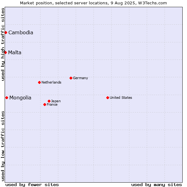 Market position of Mongolia vs. Cambodia vs. Malta