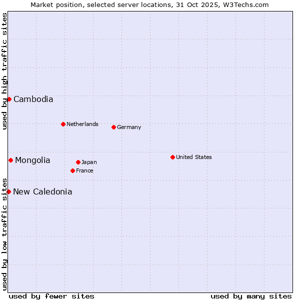 Market position of Mongolia vs. Cambodia vs. New Caledonia