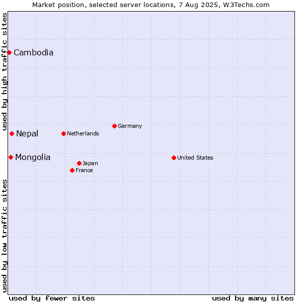 Market position of Nepal vs. Mongolia vs. Cambodia