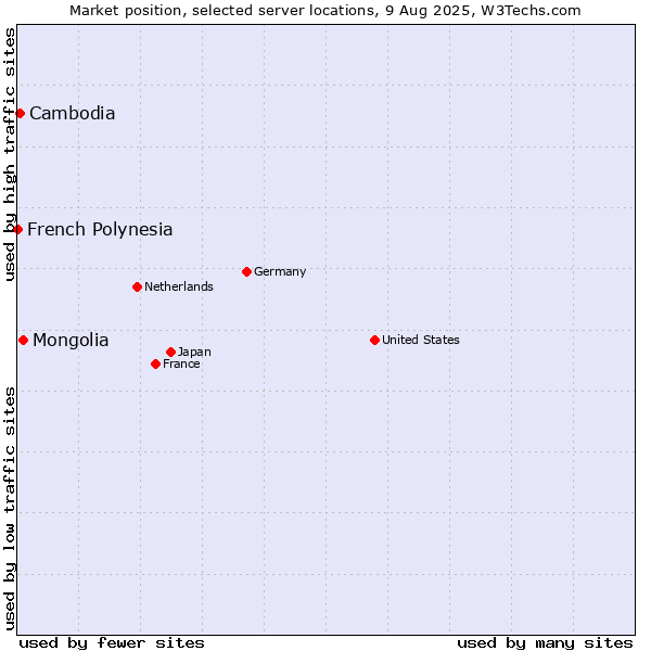 Market position of Mongolia vs. Cambodia vs. French Polynesia