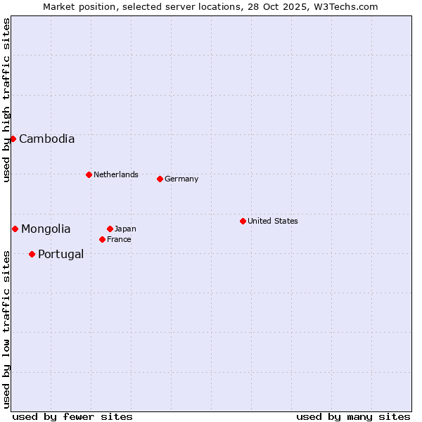 Market position of Portugal vs. Mongolia vs. Cambodia