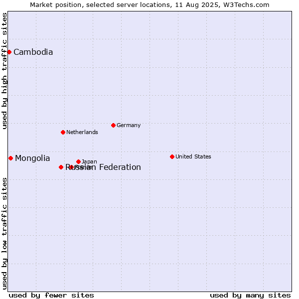 Market position of Russian Federation vs. Mongolia vs. Cambodia