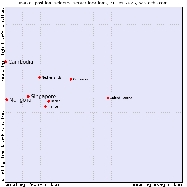 Market position of Singapore vs. Mongolia vs. Cambodia