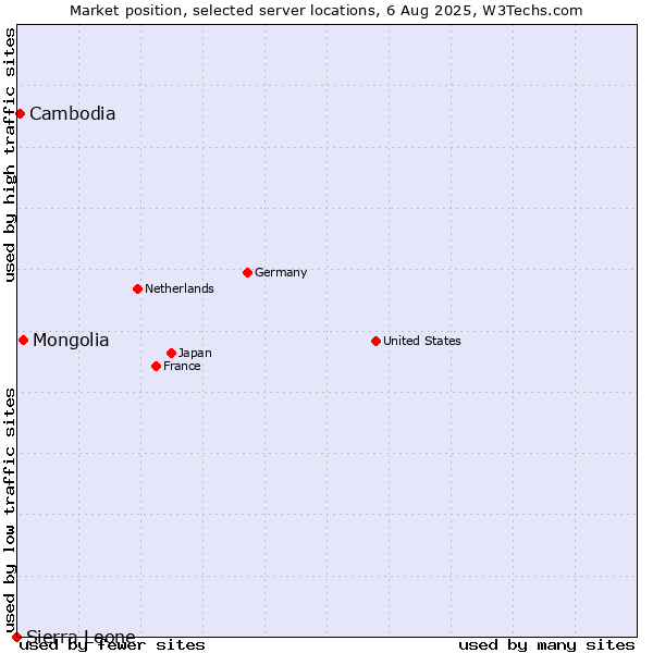 Market position of Mongolia vs. Cambodia vs. Sierra Leone