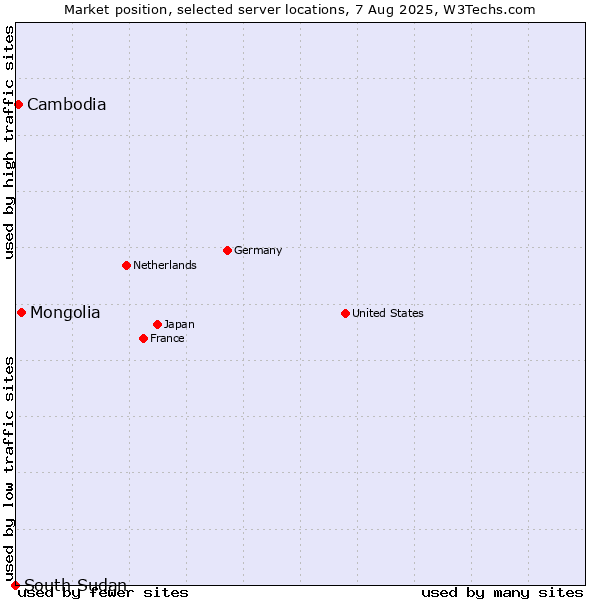 Market position of Mongolia vs. Cambodia vs. South Sudan