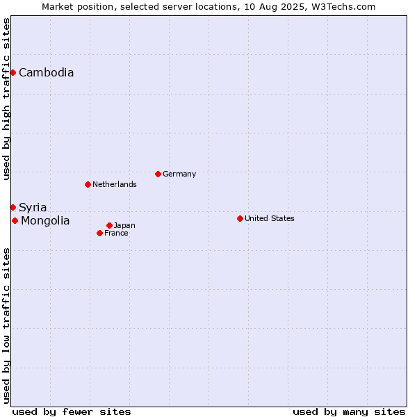 Market position of Mongolia vs. Syria vs. Cambodia