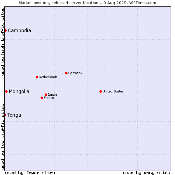 Market position of Mongolia vs. Cambodia vs. Tonga
