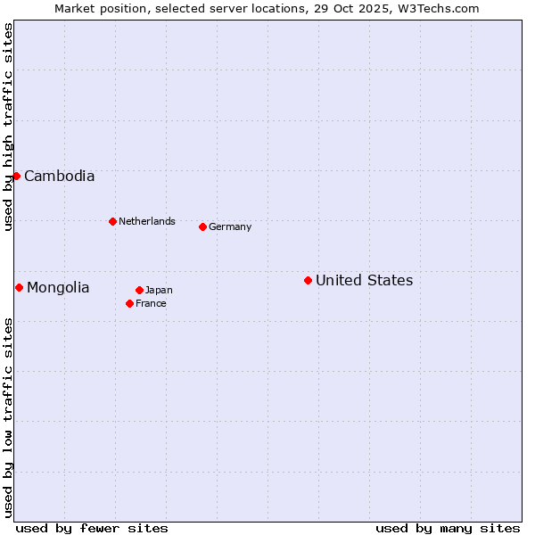 Market position of United States and territories vs. Mongolia vs. Cambodia