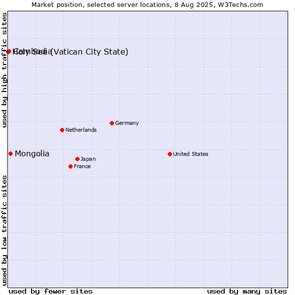 Market position of Mongolia vs. Cambodia vs. Holy See (Vatican City State)
