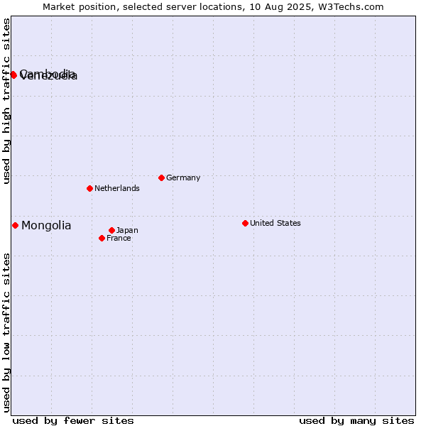 Market position of Mongolia vs. Venezuela vs. Cambodia