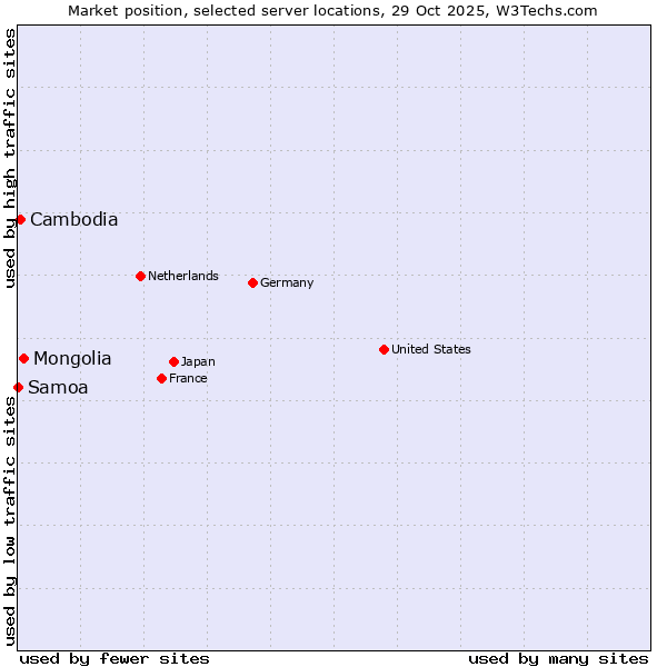 Market position of Mongolia vs. Cambodia vs. Samoa