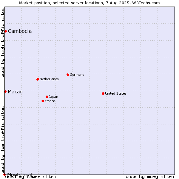 Market position of Cambodia vs. Macao vs. Montserrat