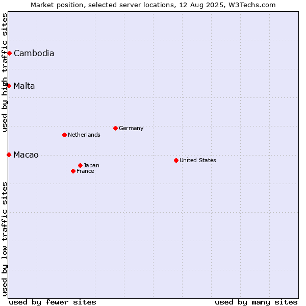 Market position of Cambodia vs. Macao vs. Malta