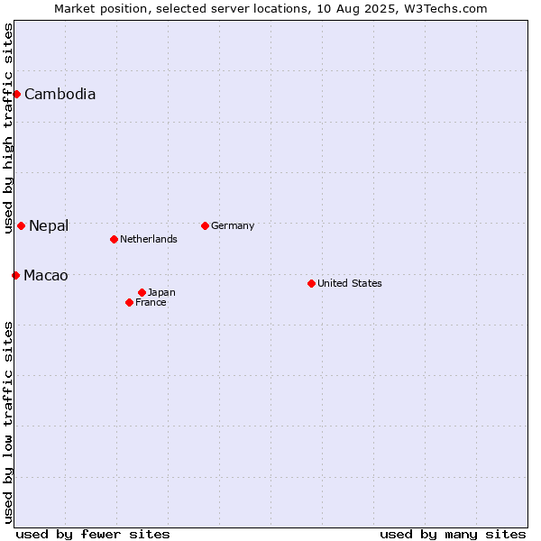 Market position of Nepal vs. Cambodia vs. Macao