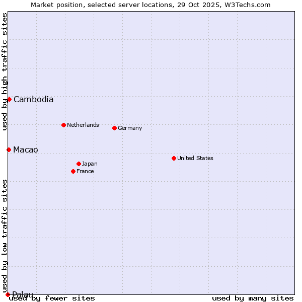 Market position of Cambodia vs. Macao vs. Palau
