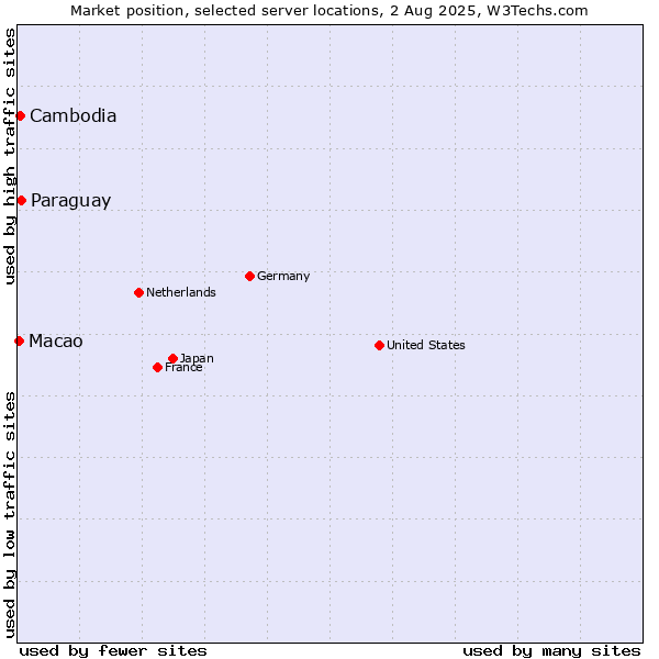 Market position of Paraguay vs. Cambodia vs. Macao