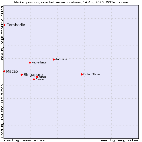 Market position of Singapore vs. Cambodia vs. Macao