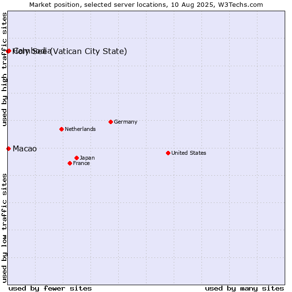 Market position of Cambodia vs. Macao vs. Holy See (Vatican City State)