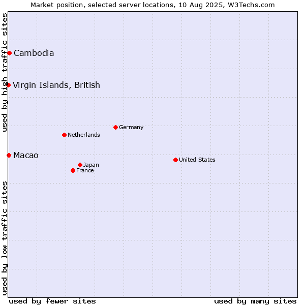 Market position of Cambodia vs. Macao vs. Virgin Islands, British