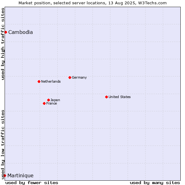 Market position of Cambodia vs. Martinique