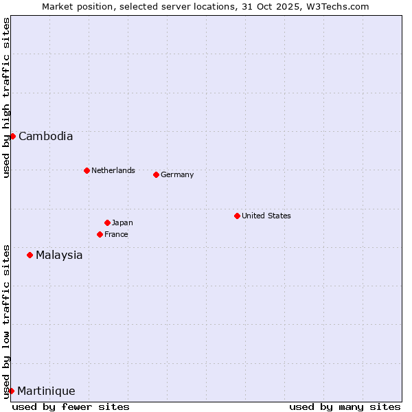 Market position of Malaysia vs. Cambodia vs. Martinique