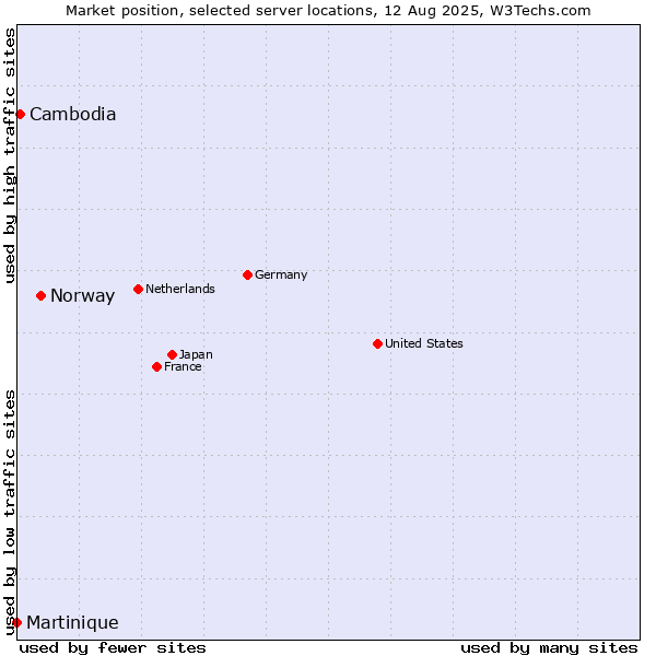 Market position of Norway vs. Cambodia vs. Martinique