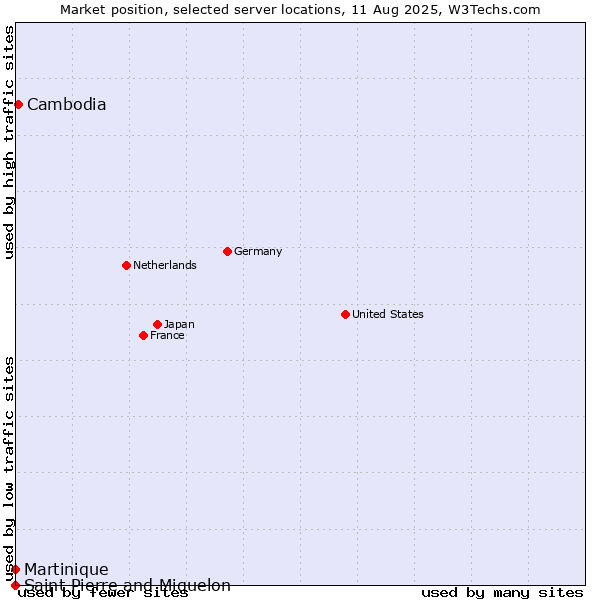Market position of Cambodia vs. Martinique vs. Saint Pierre and Miquelon