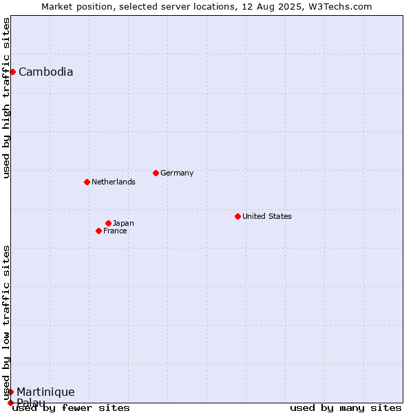 Market position of Cambodia vs. Martinique vs. Palau