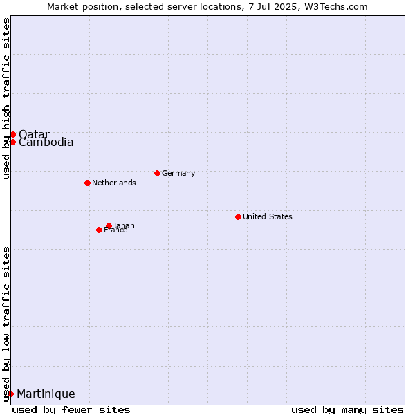 Market position of Qatar vs. Cambodia vs. Martinique
