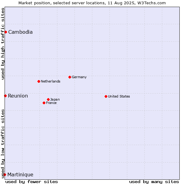 Market position of Cambodia vs. Reunion vs. Martinique