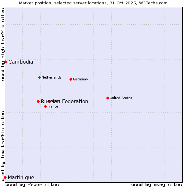 Market position of Russian Federation vs. Cambodia vs. Martinique