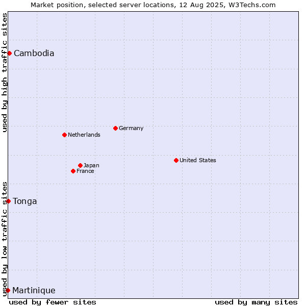 Market position of Cambodia vs. Tonga vs. Martinique