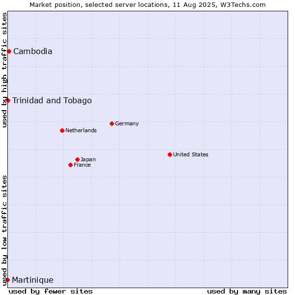 Market position of Cambodia vs. Trinidad and Tobago vs. Martinique